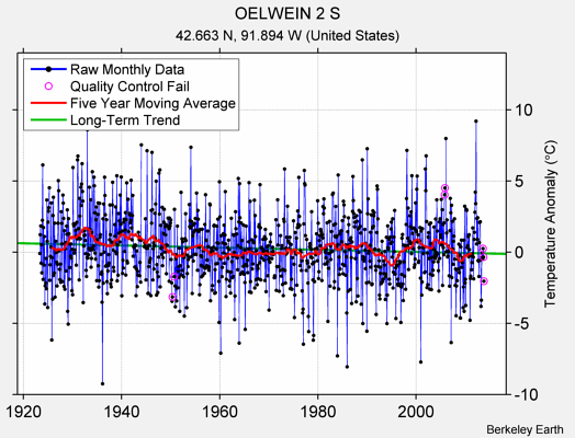 OELWEIN 2 S Raw Mean Temperature