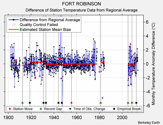 FORT ROBINSON difference from regional expectation