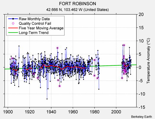 FORT ROBINSON Raw Mean Temperature