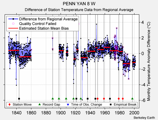 PENN YAN 8 W difference from regional expectation