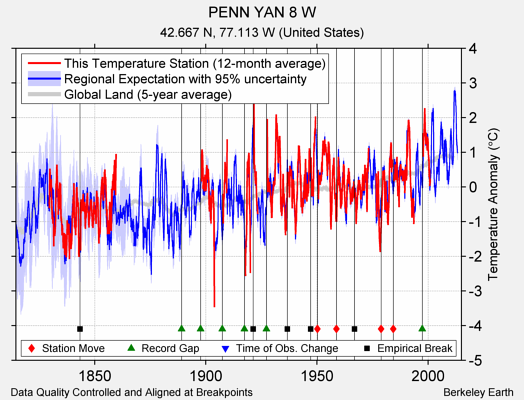 PENN YAN 8 W comparison to regional expectation