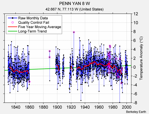 PENN YAN 8 W Raw Mean Temperature