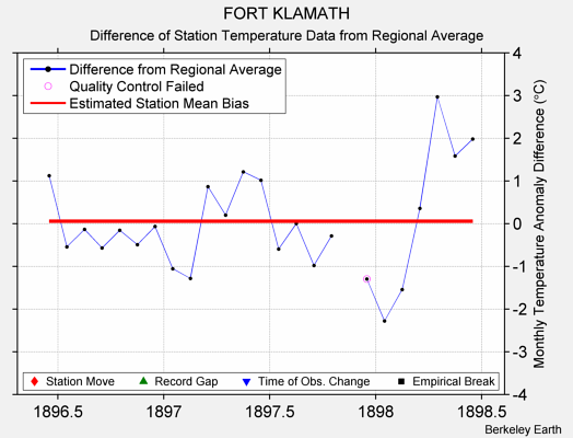 FORT KLAMATH difference from regional expectation