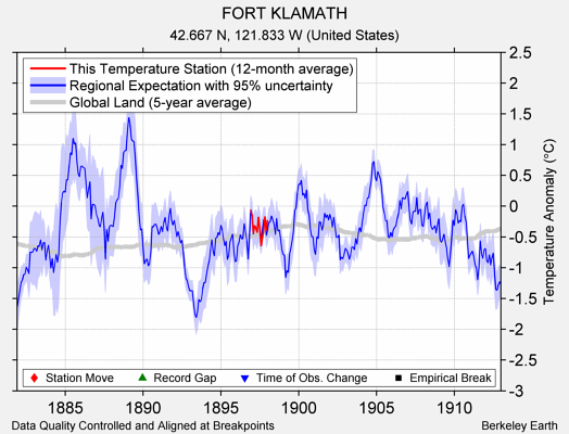 FORT KLAMATH comparison to regional expectation