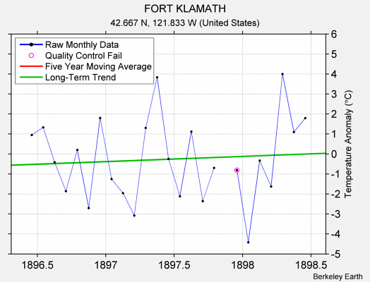 FORT KLAMATH Raw Mean Temperature