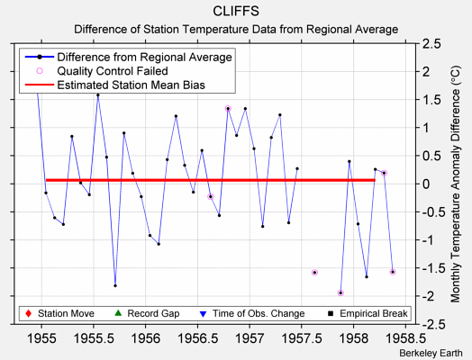 CLIFFS difference from regional expectation