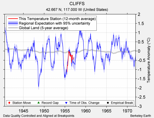 CLIFFS comparison to regional expectation