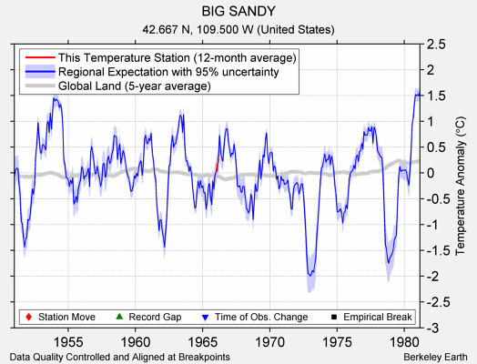 BIG SANDY comparison to regional expectation