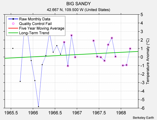 BIG SANDY Raw Mean Temperature