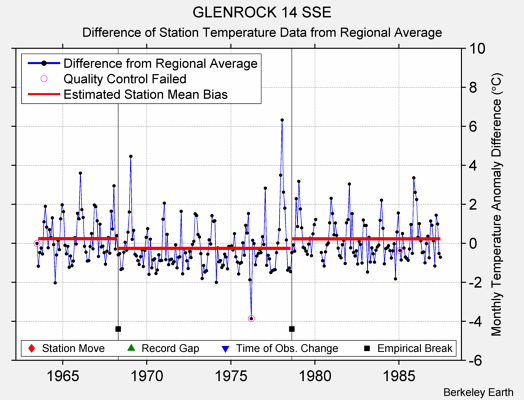 GLENROCK 14 SSE difference from regional expectation