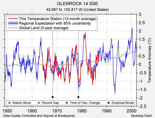 GLENROCK 14 SSE comparison to regional expectation