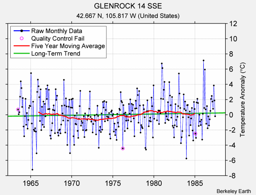 GLENROCK 14 SSE Raw Mean Temperature