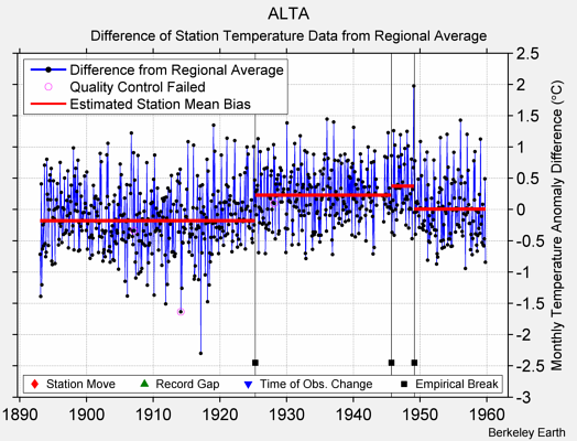 ALTA difference from regional expectation