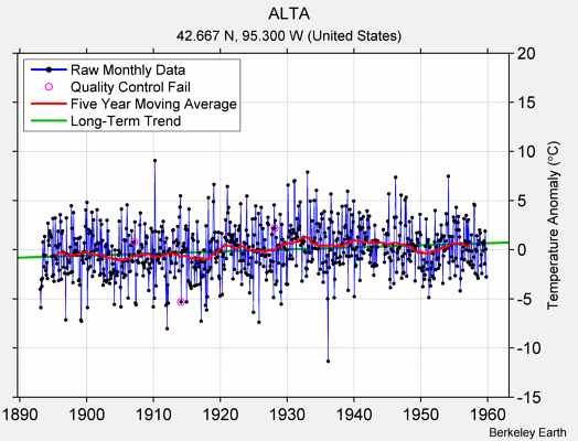 ALTA Raw Mean Temperature