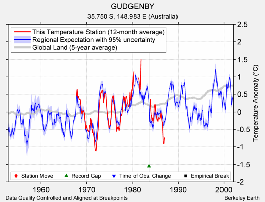 GUDGENBY comparison to regional expectation