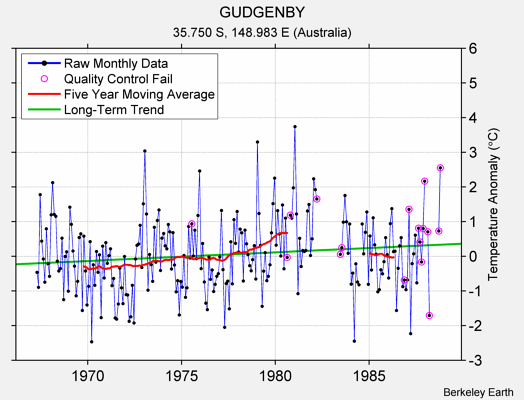 GUDGENBY Raw Mean Temperature