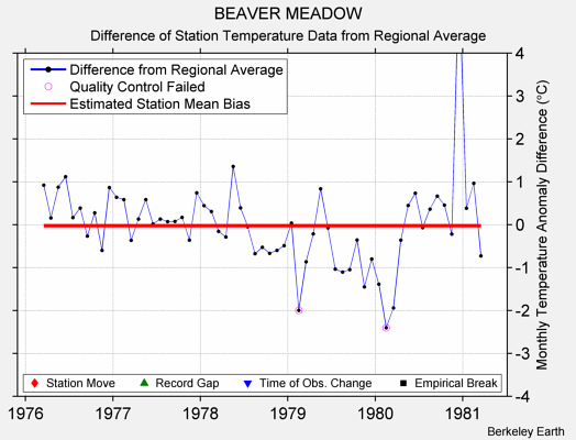 BEAVER MEADOW difference from regional expectation