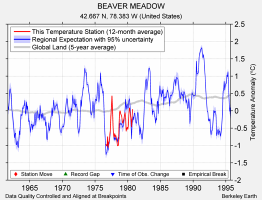 BEAVER MEADOW comparison to regional expectation