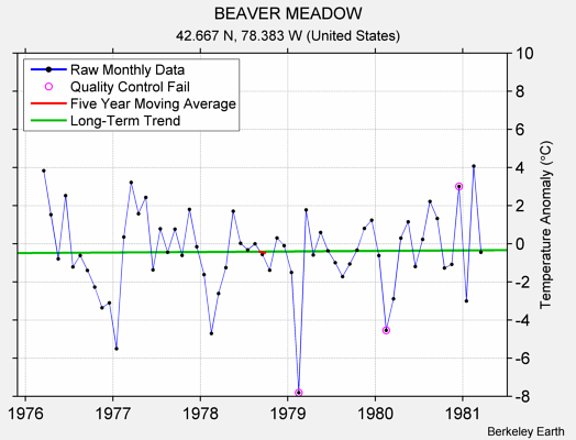 BEAVER MEADOW Raw Mean Temperature