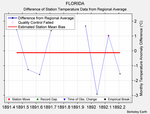 FLORIDA difference from regional expectation