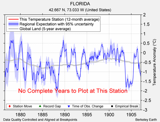 FLORIDA comparison to regional expectation