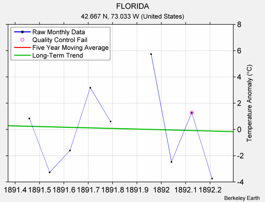 FLORIDA Raw Mean Temperature