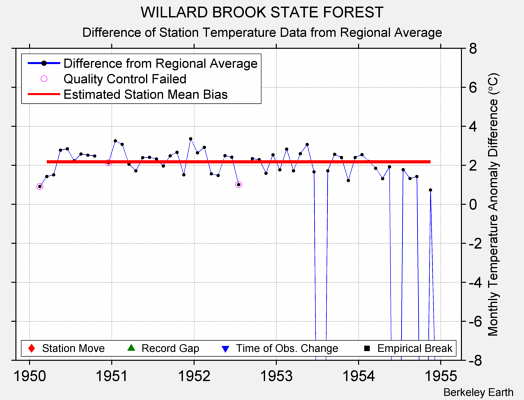 WILLARD BROOK STATE FOREST difference from regional expectation