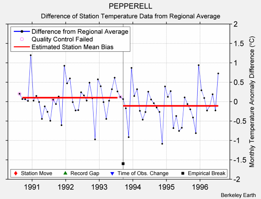 PEPPERELL difference from regional expectation