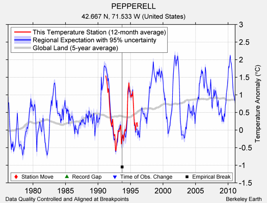 PEPPERELL comparison to regional expectation