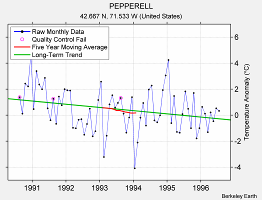 PEPPERELL Raw Mean Temperature