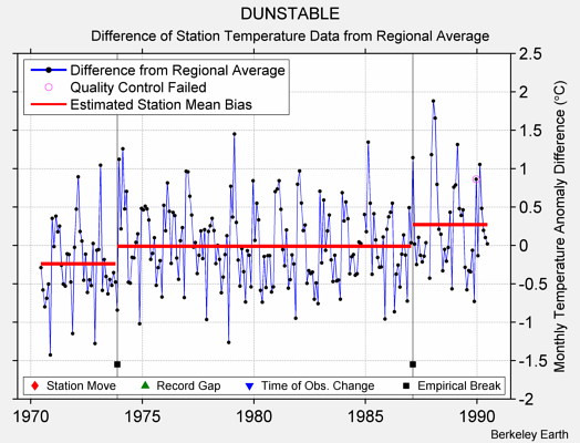 DUNSTABLE difference from regional expectation