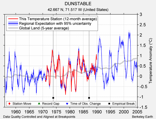 DUNSTABLE comparison to regional expectation