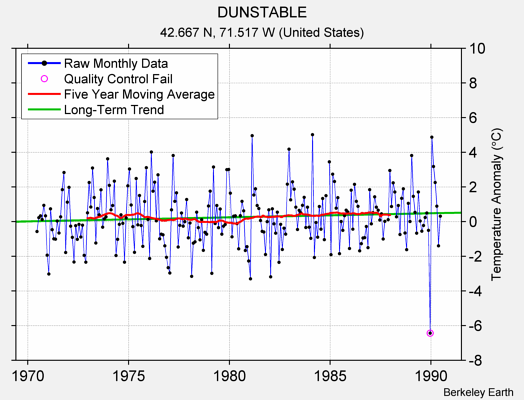 DUNSTABLE Raw Mean Temperature