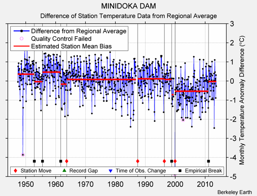 MINIDOKA DAM difference from regional expectation