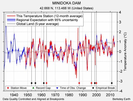 MINIDOKA DAM comparison to regional expectation