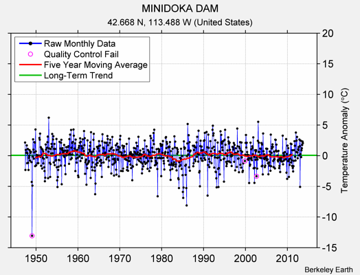 MINIDOKA DAM Raw Mean Temperature