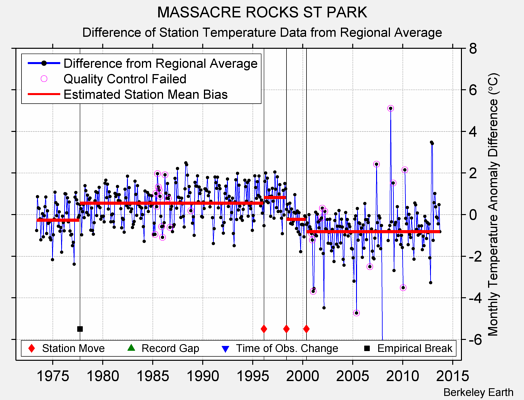 MASSACRE ROCKS ST PARK difference from regional expectation