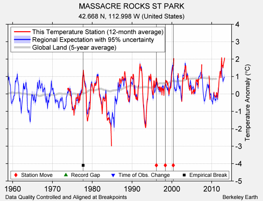 MASSACRE ROCKS ST PARK comparison to regional expectation