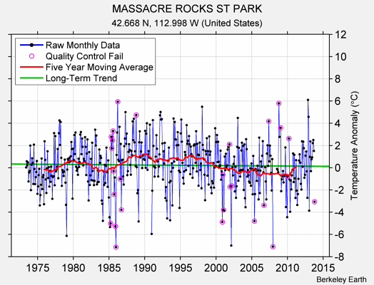 MASSACRE ROCKS ST PARK Raw Mean Temperature