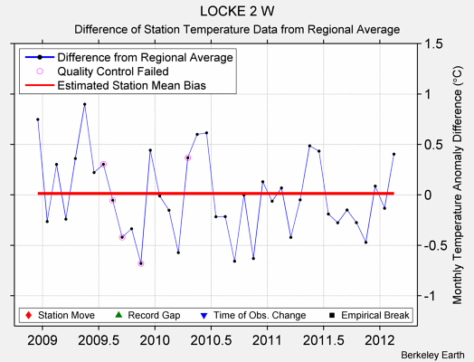 LOCKE 2 W difference from regional expectation