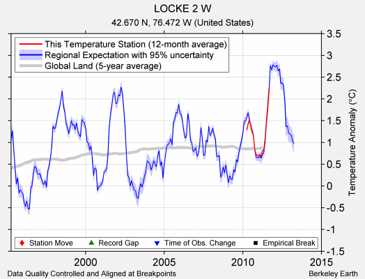 LOCKE 2 W comparison to regional expectation