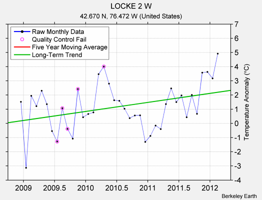 LOCKE 2 W Raw Mean Temperature