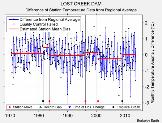 LOST CREEK DAM difference from regional expectation