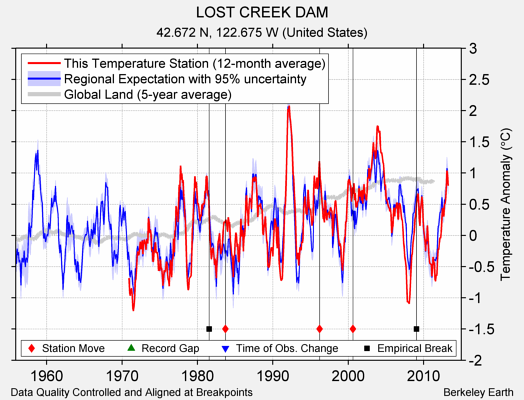 LOST CREEK DAM comparison to regional expectation