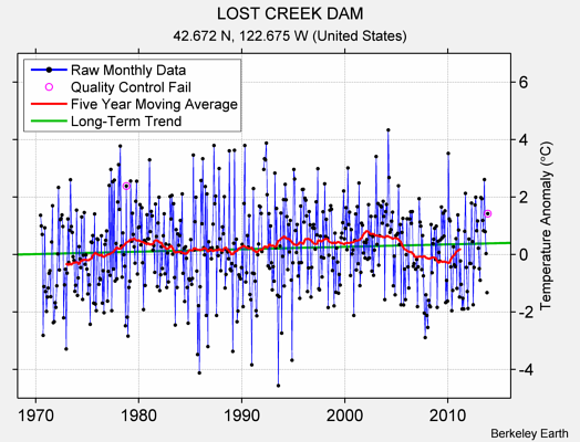 LOST CREEK DAM Raw Mean Temperature