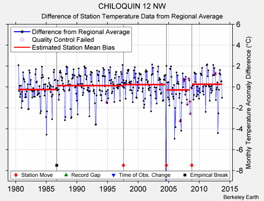 CHILOQUIN 12 NW difference from regional expectation