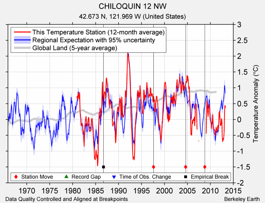 CHILOQUIN 12 NW comparison to regional expectation