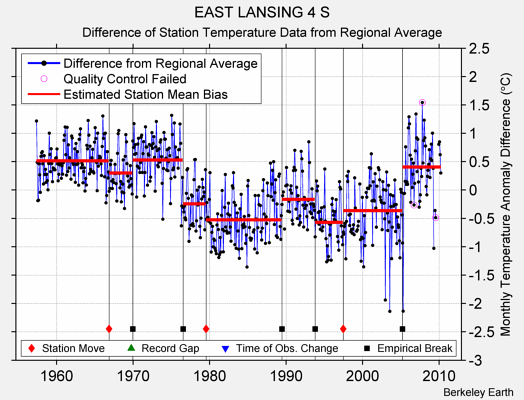 EAST LANSING 4 S difference from regional expectation