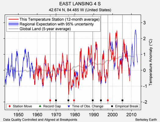 EAST LANSING 4 S comparison to regional expectation