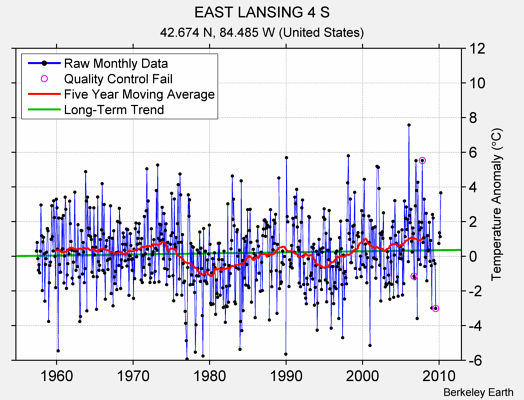 EAST LANSING 4 S Raw Mean Temperature